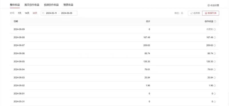 单日收入300+!中视频美女赛道三天快速起号