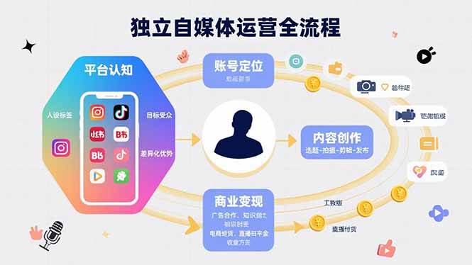 独立自媒体运营全流程:从平台认知到商业变现-无双副业