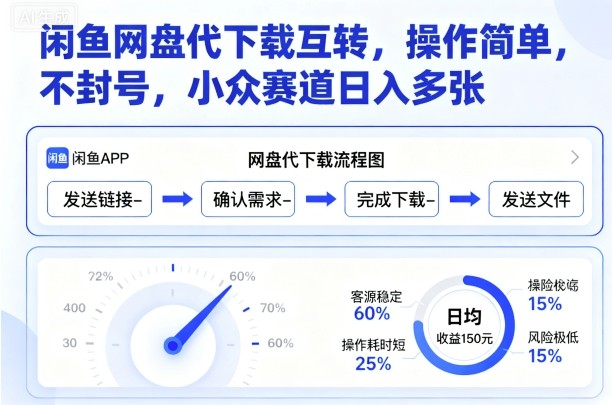 闲鱼网盘代下载互转操作简单不封号小众副业-无双副业