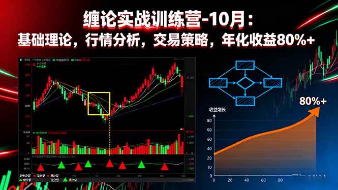 缠论实战训练营:基础理论行情分析交易策略年化收益80%+
