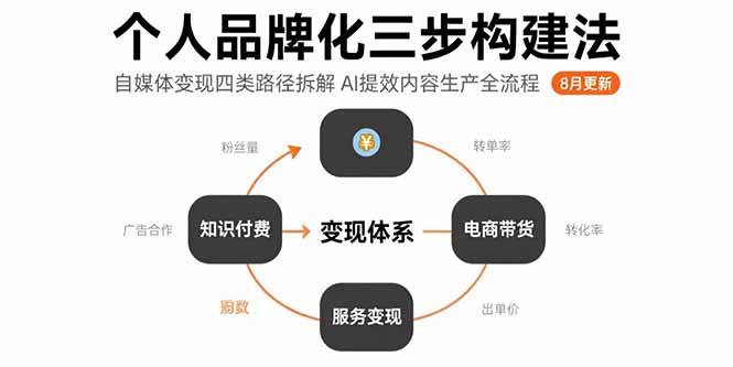 个人品牌化三步构建法与自媒体变现路径拆解 AI助力内容生产-无双副业