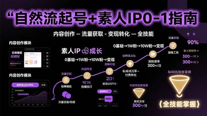 自然流起号与素人IP打造全指南，从内容创作到变现转化-无双副业