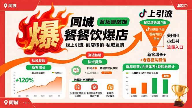 同城餐饮爆店课：线上引流到店核销私域复购全链路教学-无双副业